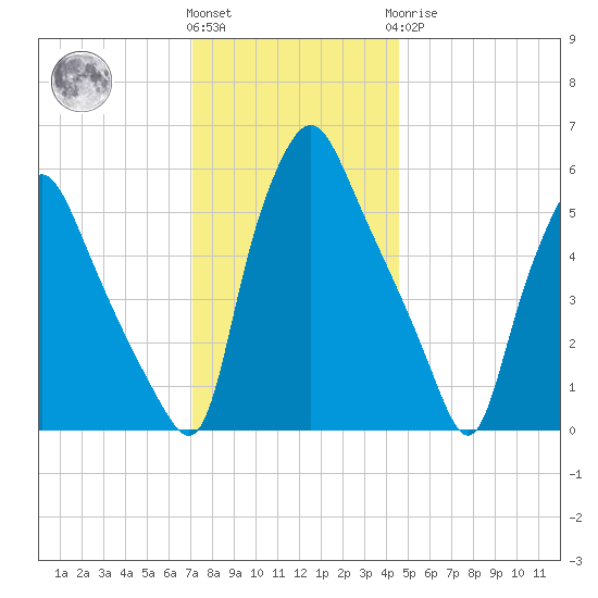 Philadelphia tide chart for Thursday, December 4, 2025