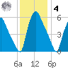 Philadelphia tide chart for Thursday, December 4, 2025