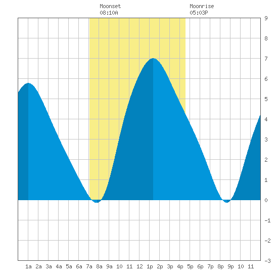Philadelphia tide chart for Friday, December 5, 2025