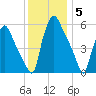 Philadelphia tide chart for Friday, December 5, 2025