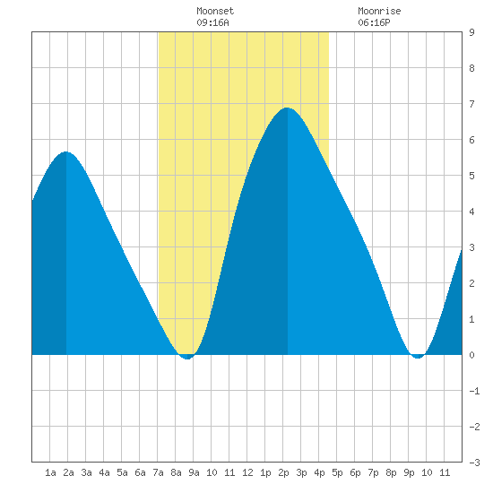 Philadelphia tide chart for Saturday, December 6, 2025