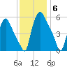Philadelphia tide chart for Saturday, December 6, 2025