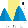 Philadelphia tide chart for Monday, December 8, 2025