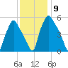 Philadelphia tide chart for Tuesday, December 9, 2025