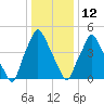 Philadelphia tide chart for Monday, January 12, 2026