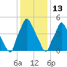 Philadelphia tide chart for Tuesday, January 13, 2026