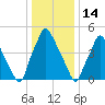 Philadelphia tide chart for Wednesday, January 14, 2026