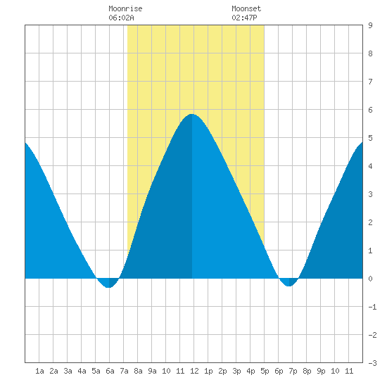 Philadelphia tide chart for Friday, January 16, 2026