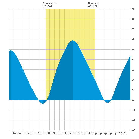 Philadelphia tide chart for Saturday, January 17, 2026
