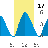 Philadelphia tide chart for Saturday, January 17, 2026