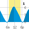 Philadelphia tide chart for Thursday, January 1, 2026