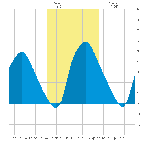 Philadelphia tide chart for Tuesday, January 20, 2026