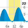 Philadelphia tide chart for Thursday, January 22, 2026