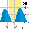 Philadelphia tide chart for Friday, January 23, 2026