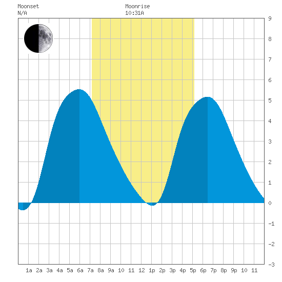 Philadelphia tide chart for Sunday, January 25, 2026