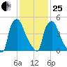 Philadelphia tide chart for Sunday, January 25, 2026