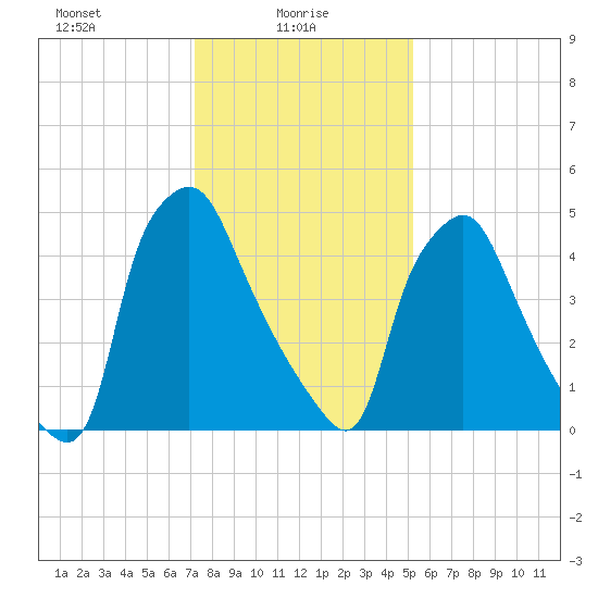 Philadelphia tide chart for Monday, January 26, 2026