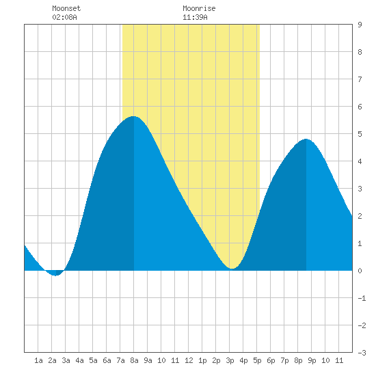 Philadelphia tide chart for Tuesday, January 27, 2026