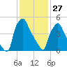 Philadelphia tide chart for Tuesday, January 27, 2026
