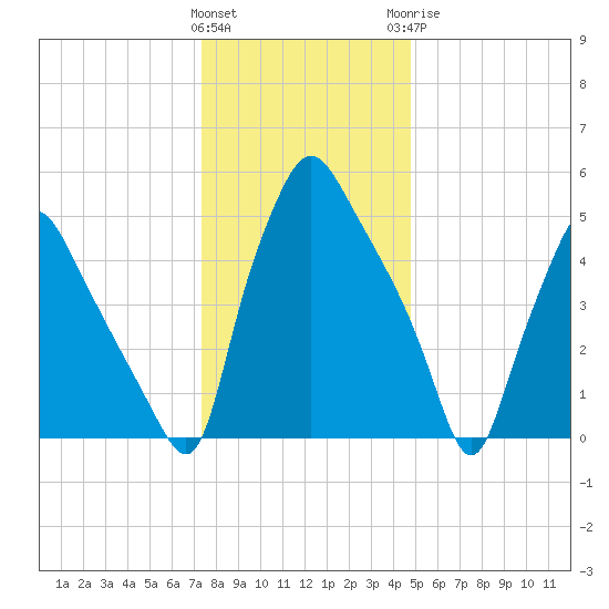 Philadelphia tide chart for Friday, January 2, 2026