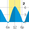 Philadelphia tide chart for Friday, January 2, 2026