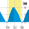 Philadelphia tide chart for Friday, January 30, 2026