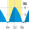 Philadelphia tide chart for Saturday, January 31, 2026