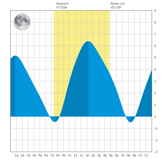 Philadelphia tide chart for Saturday, January 3, 2026