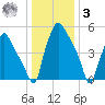 Philadelphia tide chart for Saturday, January 3, 2026