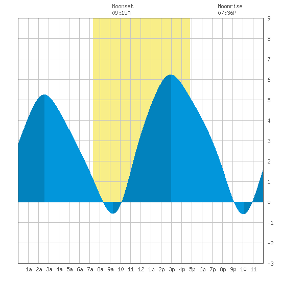 Philadelphia tide chart for Monday, January 5, 2026
