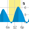 Philadelphia tide chart for Monday, January 5, 2026