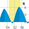 Philadelphia tide chart for Tuesday, January 6, 2026