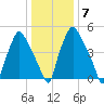 Philadelphia tide chart for Wednesday, January 7, 2026