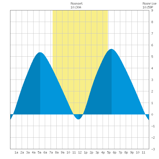 Philadelphia tide chart for Thursday, January 8, 2026