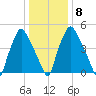 Philadelphia tide chart for Thursday, January 8, 2026