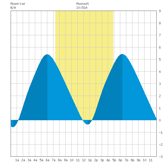 Philadelphia tide chart for Friday, January 9, 2026