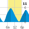 Philadelphia tide chart for Wednesday, February 11, 2026