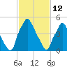 Philadelphia tide chart for Thursday, February 12, 2026
