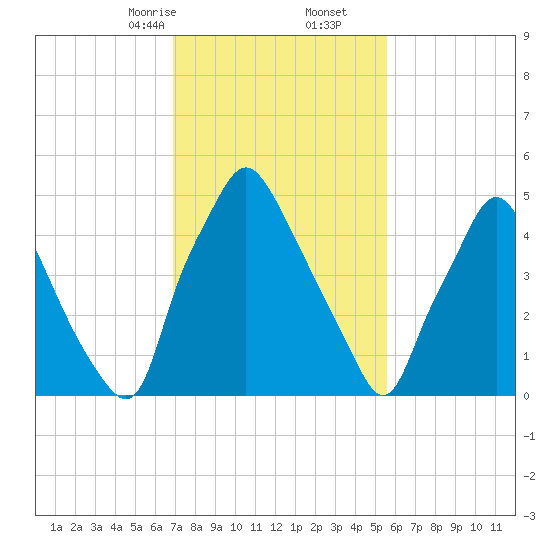Philadelphia tide chart for Friday, February 13, 2026