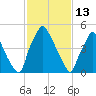 Philadelphia tide chart for Friday, February 13, 2026