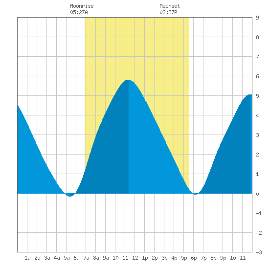 Philadelphia tide chart for Saturday, February 14, 2026