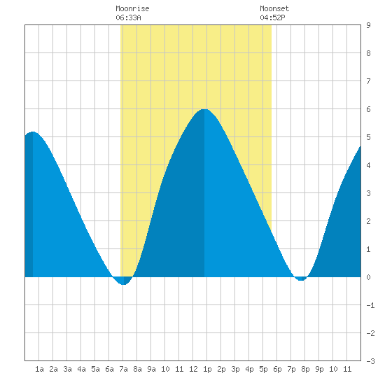 Philadelphia tide chart for Monday, February 16, 2026