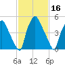 Philadelphia tide chart for Monday, February 16, 2026