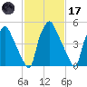 Philadelphia tide chart for Tuesday, February 17, 2026
