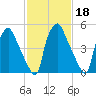 Philadelphia tide chart for Wednesday, February 18, 2026