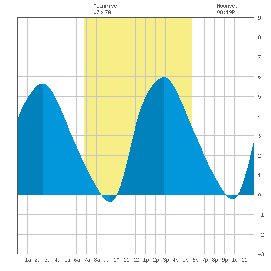 Philadelphia tide chart for Thursday, February 19, 2026