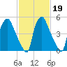 Philadelphia tide chart for Thursday, February 19, 2026