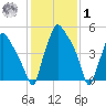 Philadelphia tide chart for Sunday, February 1, 2026