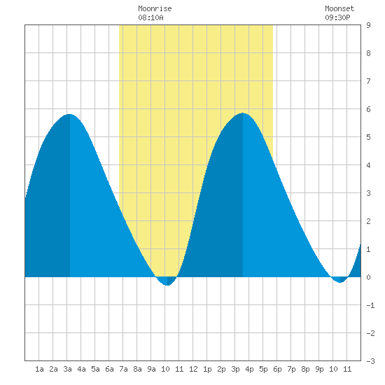 Philadelphia tide chart for Friday, February 20, 2026