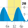 Philadelphia tide chart for Friday, February 20, 2026